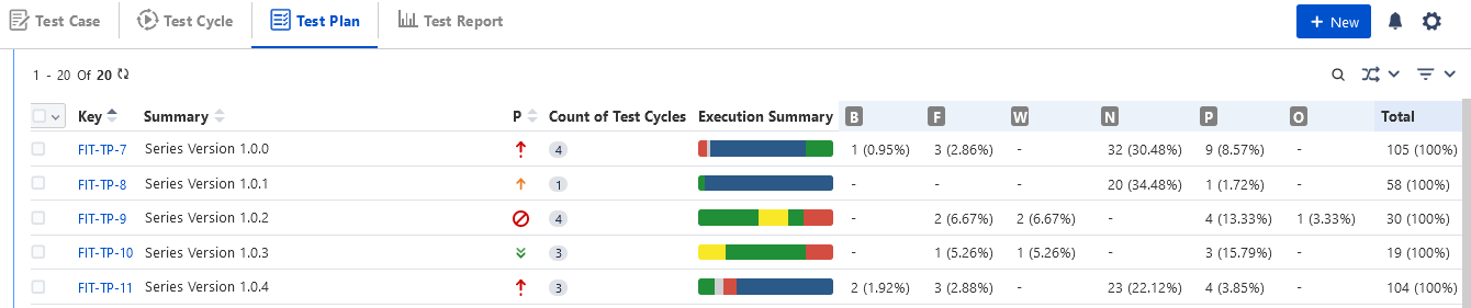 Execution Summary Tabular