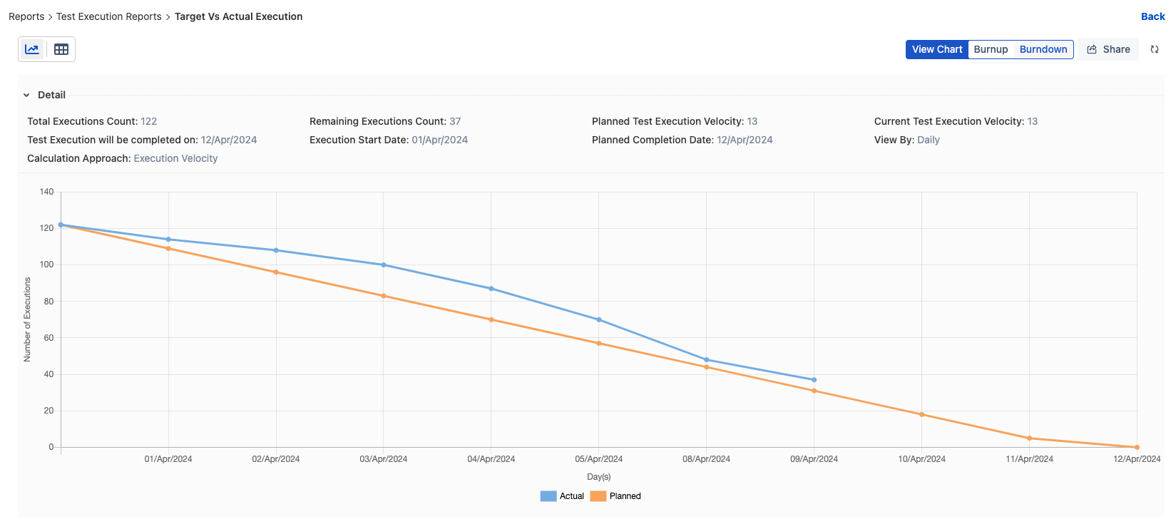 Execution Velocity Burndown