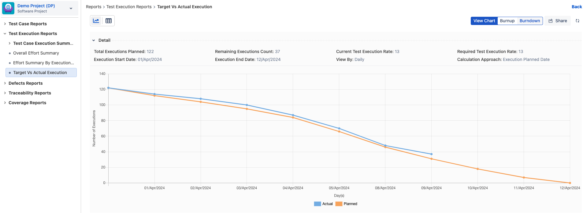 Execution Planned Date Burndown