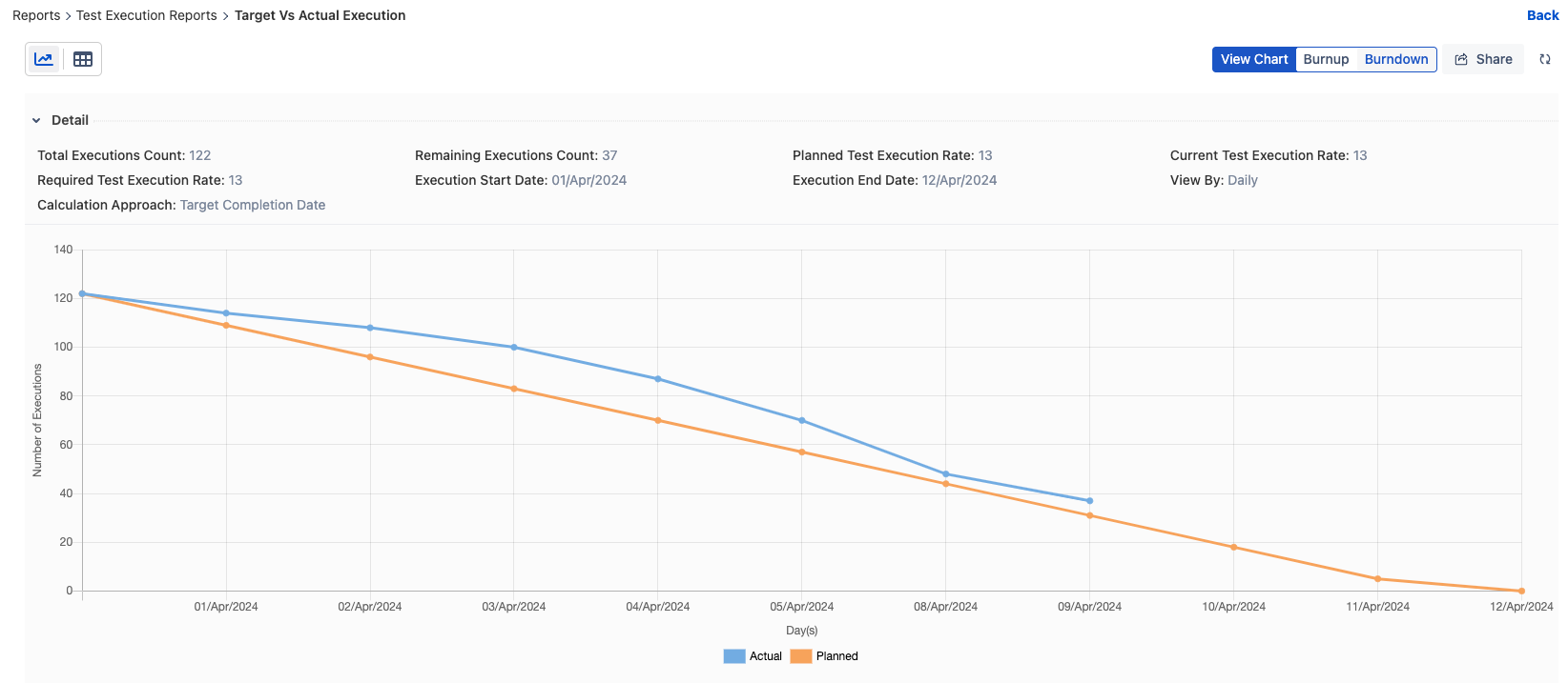 Target Completion Date Burndown